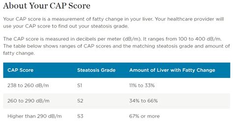 fibroscan chart|fibroscan cap score chart.